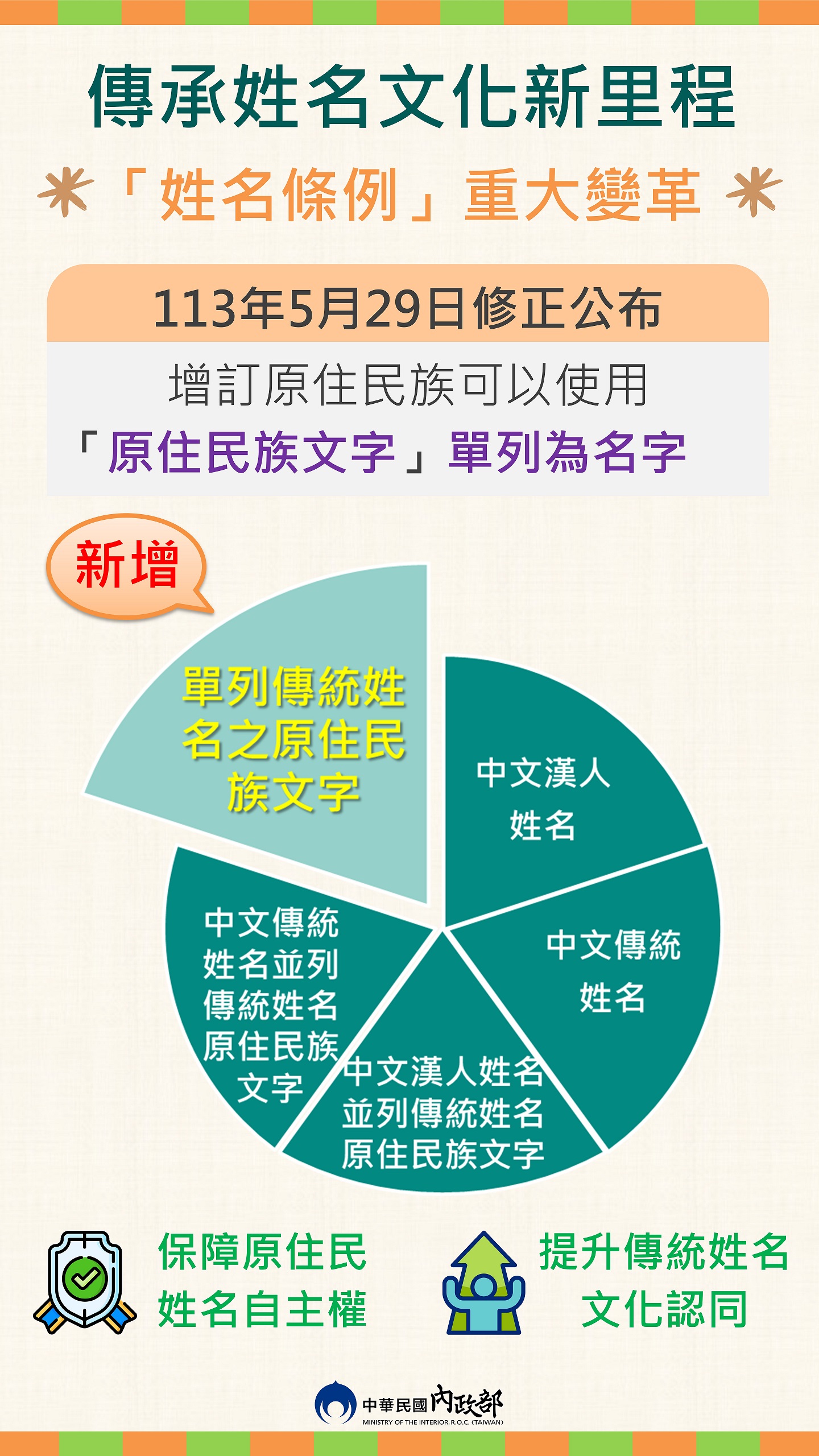 傳承姓名文化新里程 姓名條例重大變革 113年5月29日修正公布增訂原住民族可以使用原住民族文字單列為名字