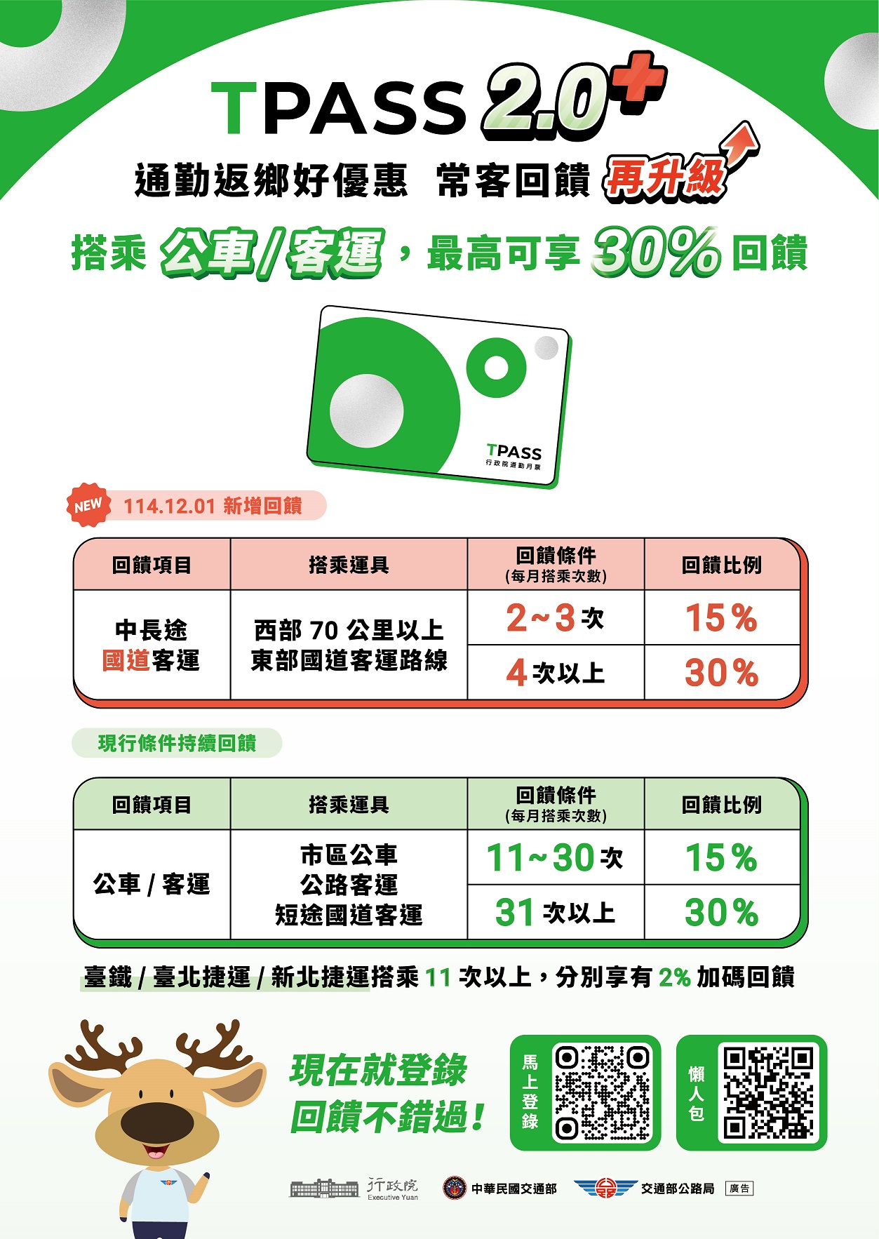 TPASS 2.0+通勤返鄉好優惠 常客回饋再升級 搭乘公車/客運最高可享30%回饋 TPASS 2.0+通勤返鄉好優惠 常客回饋再升級 搭乘公車/客運最高可享30%回饋