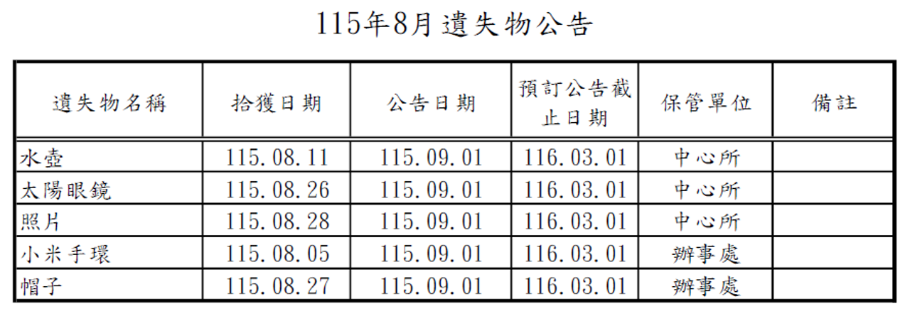 115年8月遺失物公告遺失水壺、太陽眼鏡、照片、小米手環、帽子 115年8月遺失物公告遺失水壺、太陽眼鏡、照片、小米手環、帽子